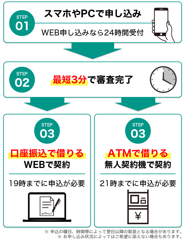 最短で借りる3ステップ